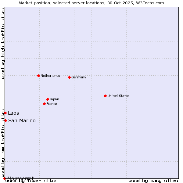 Market position of San Marino vs. Laos vs. Montserrat
