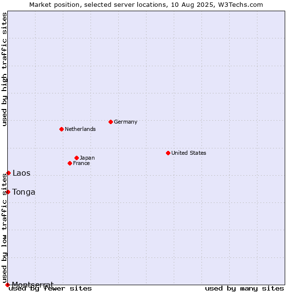 Market position of Laos vs. Tonga vs. Montserrat