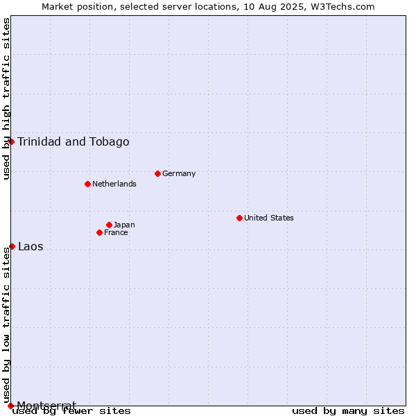 Market position of Laos vs. Trinidad and Tobago vs. Montserrat