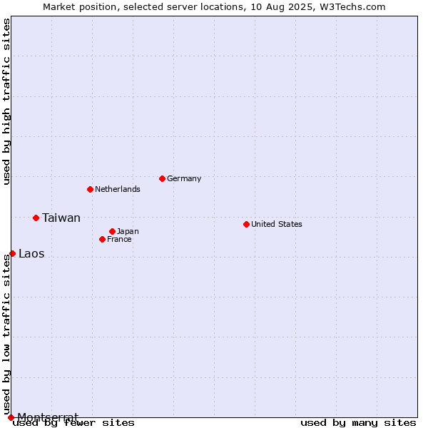 Market position of Taiwan vs. Laos vs. Montserrat