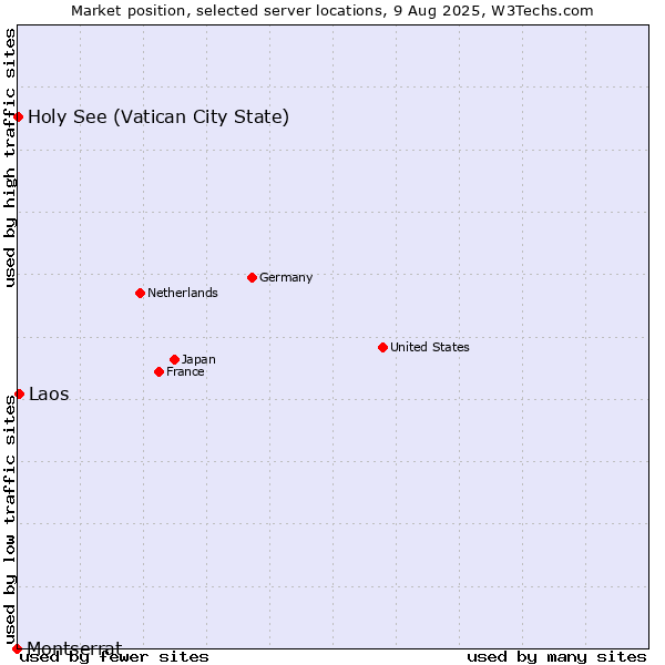 Market position of Laos vs. Holy See (Vatican City State) vs. Montserrat