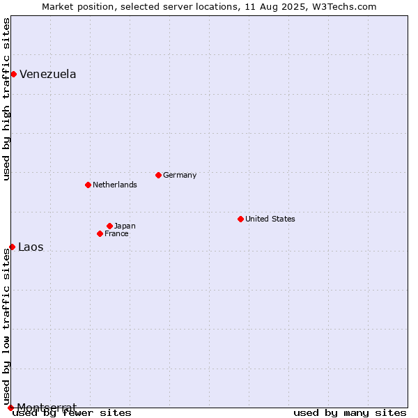 Market position of Venezuela vs. Laos vs. Montserrat