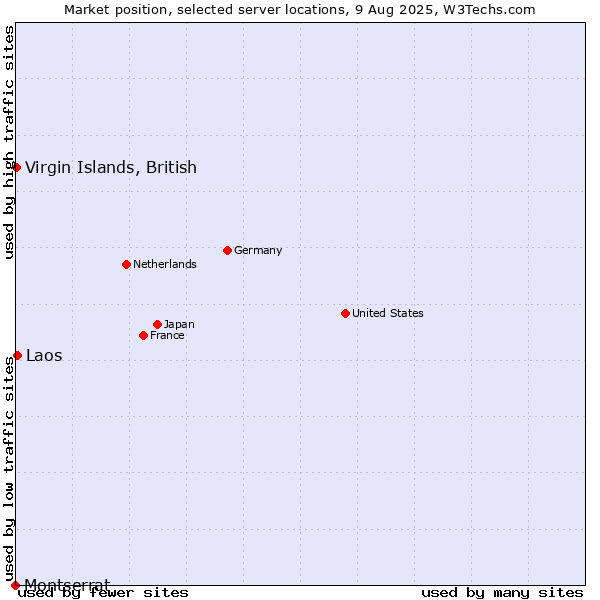 Market position of Laos vs. Virgin Islands, British vs. Montserrat