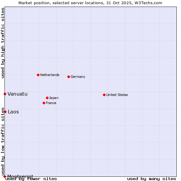 Market position of Laos vs. Vanuatu vs. Montserrat