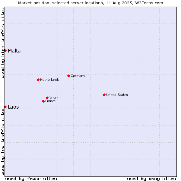 Market position of Malta vs. Laos