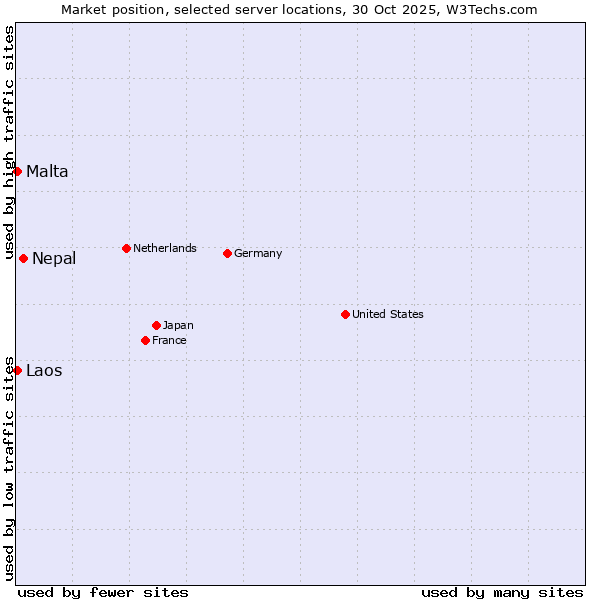 Market position of Nepal vs. Malta vs. Laos