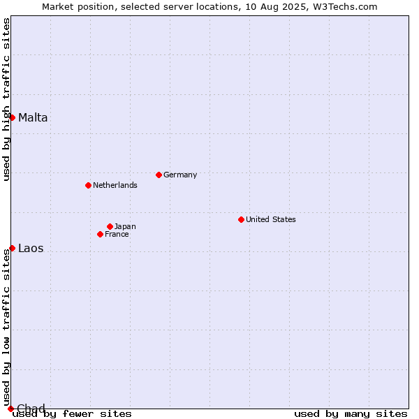 Market position of Malta vs. Laos vs. Chad
