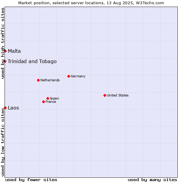 Market position of Malta vs. Laos vs. Trinidad and Tobago