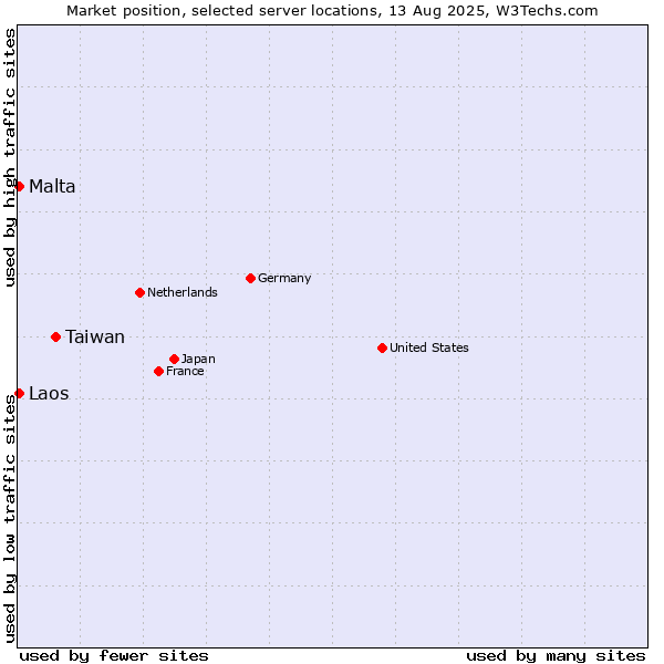 Market position of Taiwan vs. Malta vs. Laos