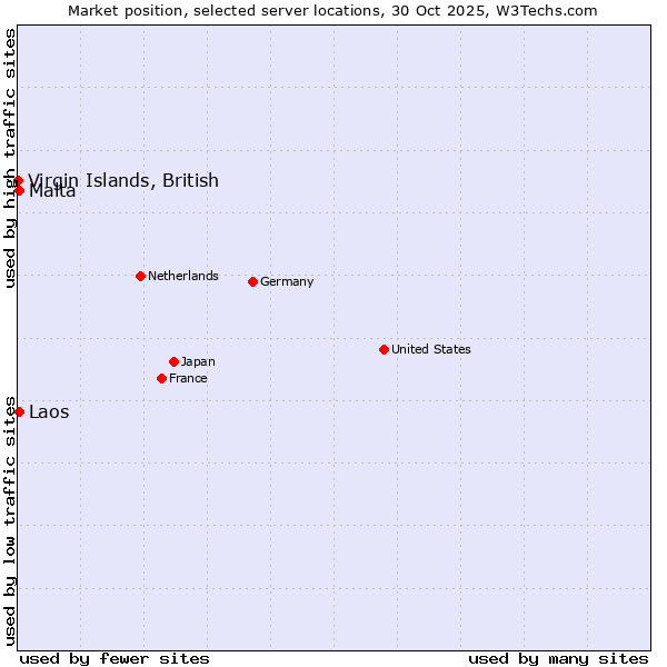 Market position of Malta vs. Laos vs. Virgin Islands, British