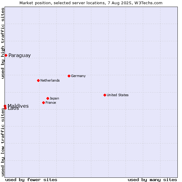 Market position of Paraguay vs. Laos vs. Maldives