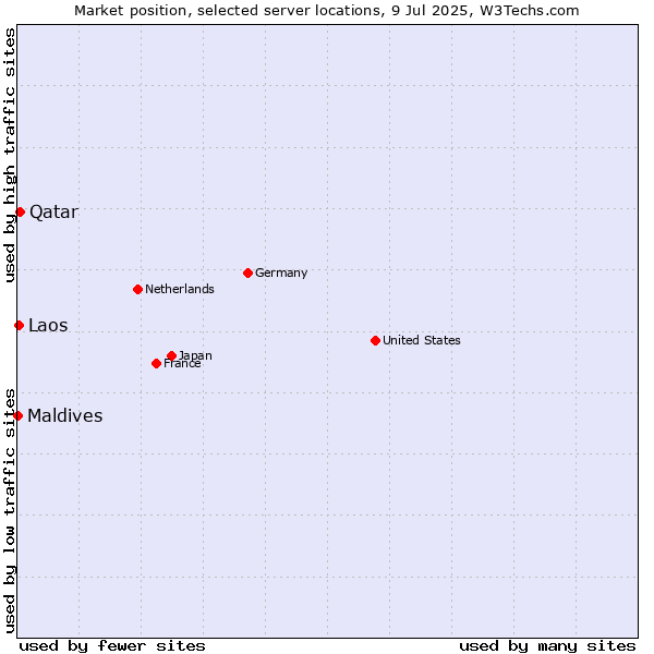 Market position of Qatar vs. Laos vs. Maldives