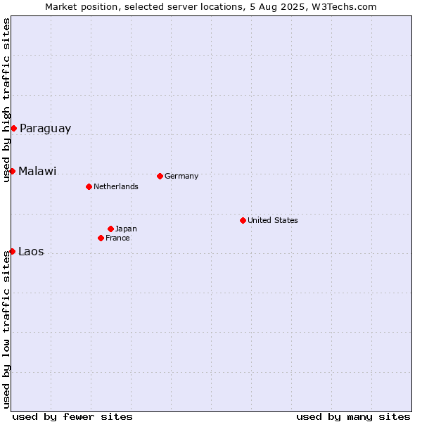 Market position of Paraguay vs. Malawi vs. Laos
