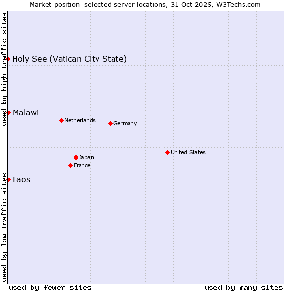Market position of Malawi vs. Laos vs. Holy See (Vatican City State)