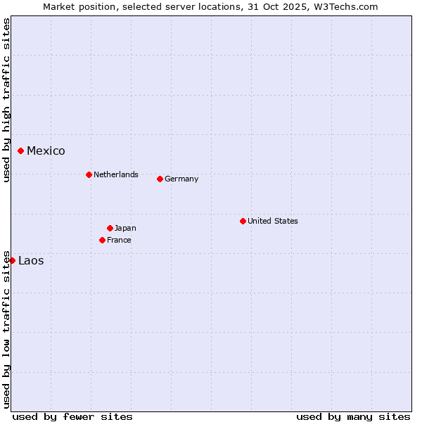 Market position of Mexico vs. Laos