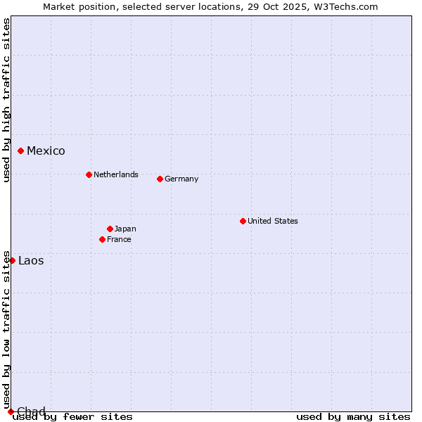 Market position of Mexico vs. Laos vs. Chad