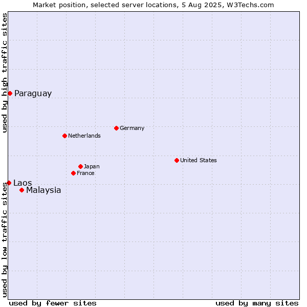 Market position of Malaysia vs. Paraguay vs. Laos