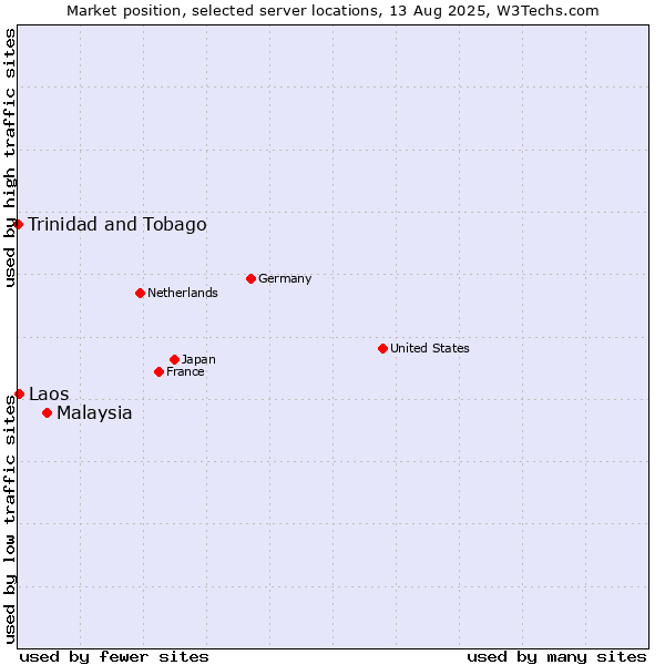 Market position of Malaysia vs. Laos vs. Trinidad and Tobago
