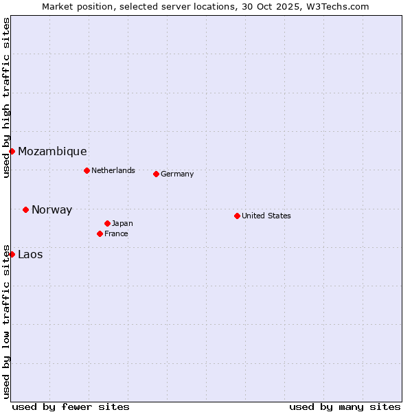 Market position of Norway vs. Mozambique vs. Laos