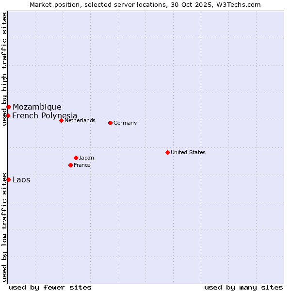 Market position of Mozambique vs. Laos vs. French Polynesia