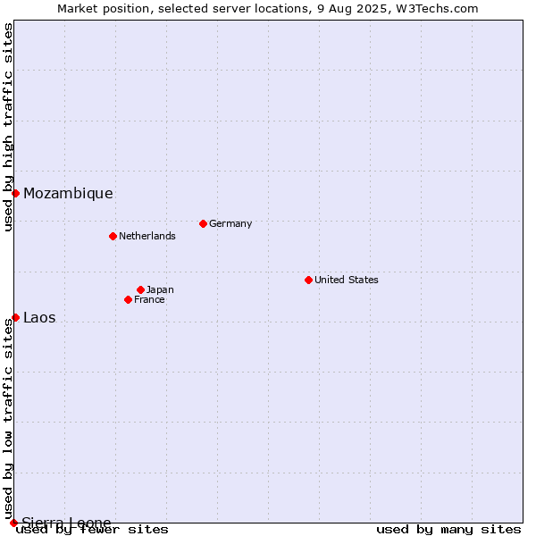 Market position of Mozambique vs. Laos vs. Sierra Leone