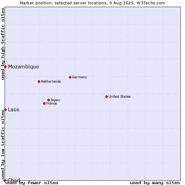Market position of Mozambique vs. Laos vs. Chad