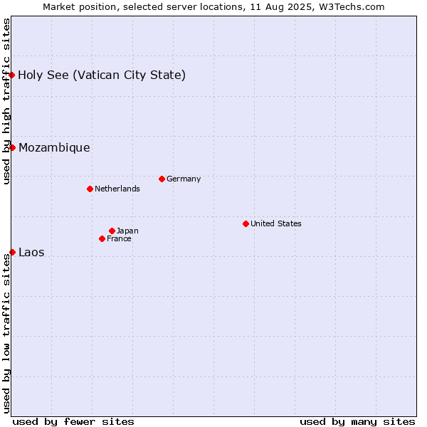Market position of Mozambique vs. Laos vs. Holy See (Vatican City State)