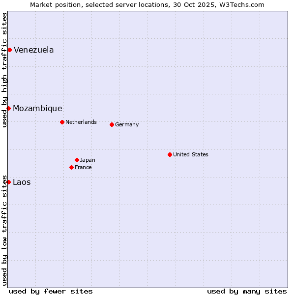 Market position of Venezuela vs. Mozambique vs. Laos