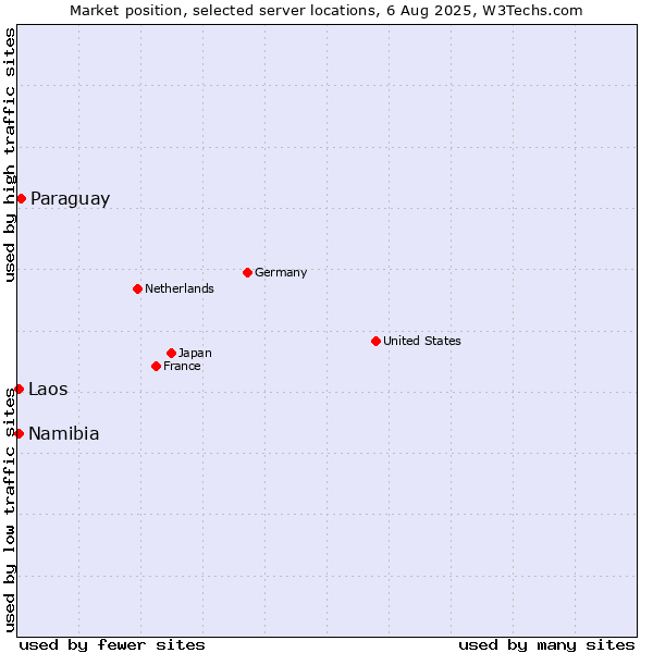 Market position of Paraguay vs. Namibia vs. Laos