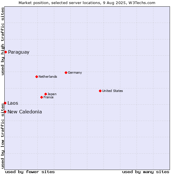 Market position of Paraguay vs. New Caledonia vs. Laos
