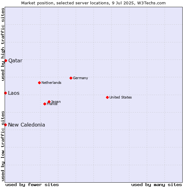 Market position of Qatar vs. New Caledonia vs. Laos