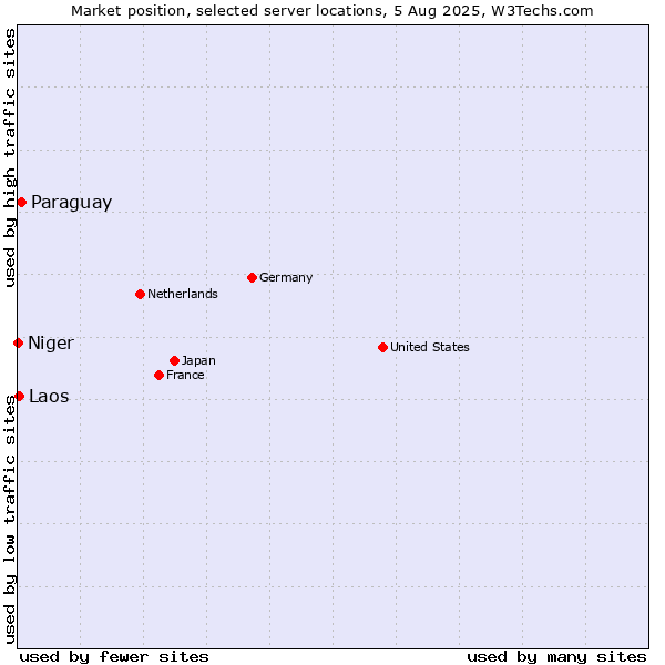 Market position of Paraguay vs. Laos vs. Niger