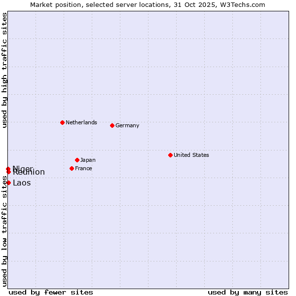 Market position of Reunion vs. Laos vs. Niger