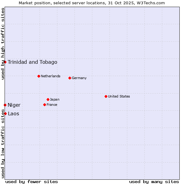 Market position of Laos vs. Trinidad and Tobago vs. Niger