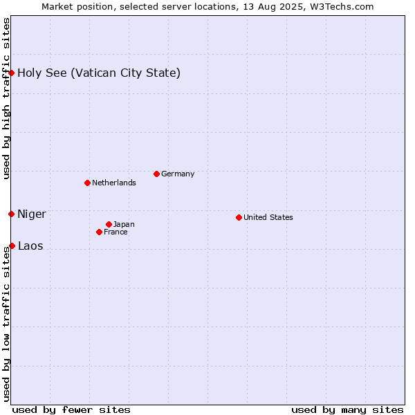 Market position of Laos vs. Holy See (Vatican City State) vs. Niger