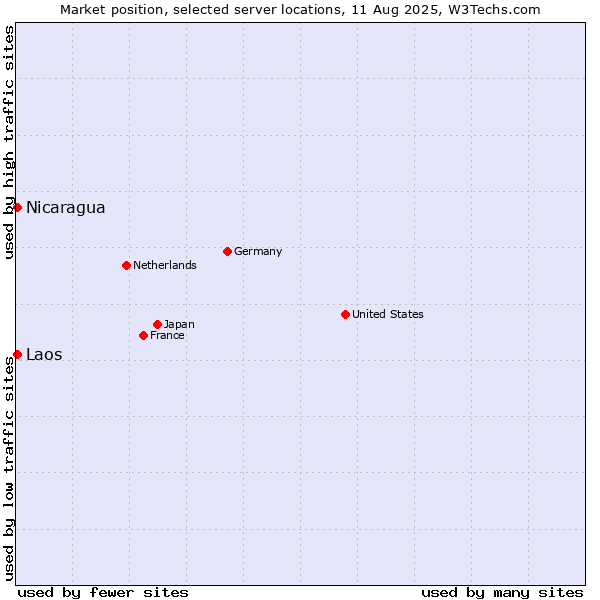 Market position of Nicaragua vs. Laos