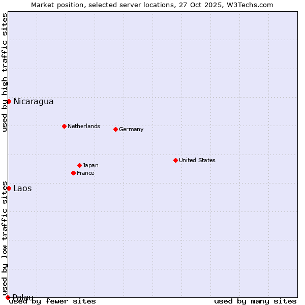 Market position of Nicaragua vs. Laos vs. Palau