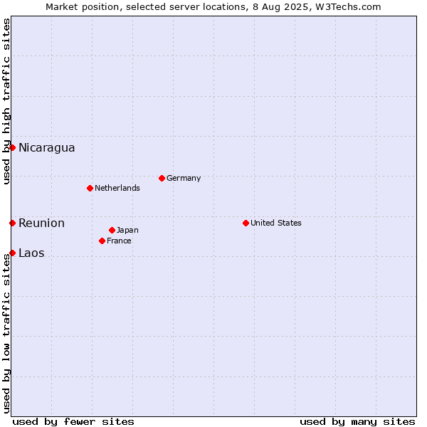 Market position of Reunion vs. Nicaragua vs. Laos