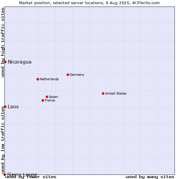 Market position of Nicaragua vs. Laos vs. Sierra Leone