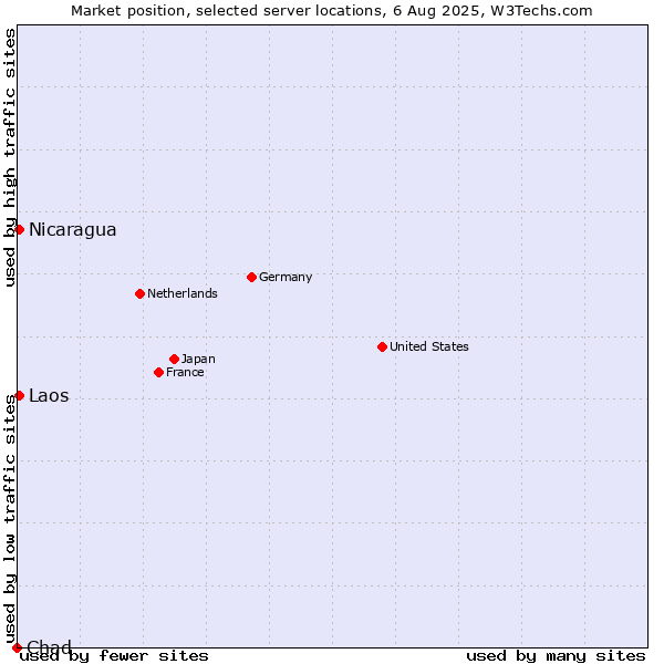 Market position of Nicaragua vs. Laos vs. Chad