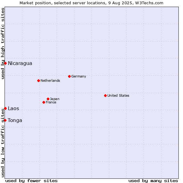 Market position of Nicaragua vs. Laos vs. Tonga