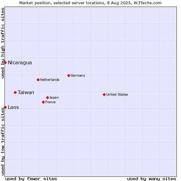 Market position of Taiwan vs. Nicaragua vs. Laos