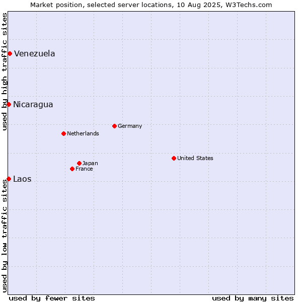 Market position of Venezuela vs. Nicaragua vs. Laos