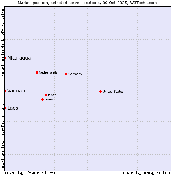 Market position of Nicaragua vs. Laos vs. Vanuatu