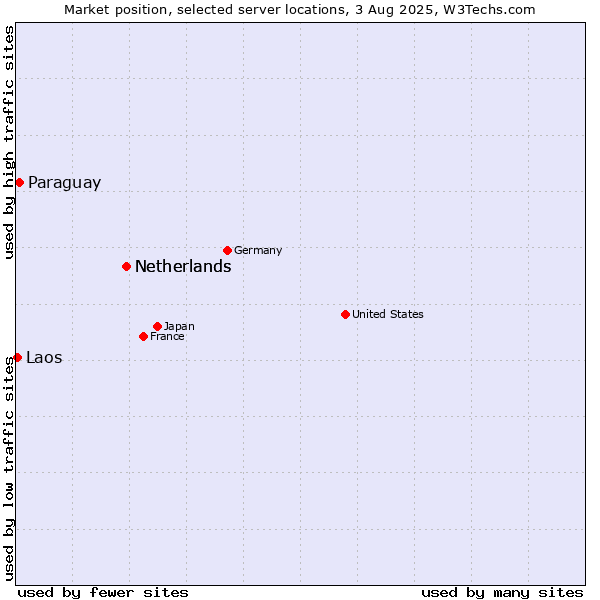 Market position of Netherlands vs. Paraguay vs. Laos