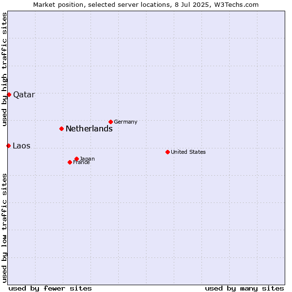 Market position of Netherlands vs. Qatar vs. Laos