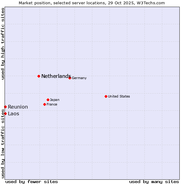 Market position of Netherlands vs. Reunion vs. Laos