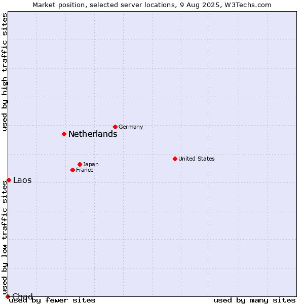 Market position of Netherlands vs. Laos vs. Chad