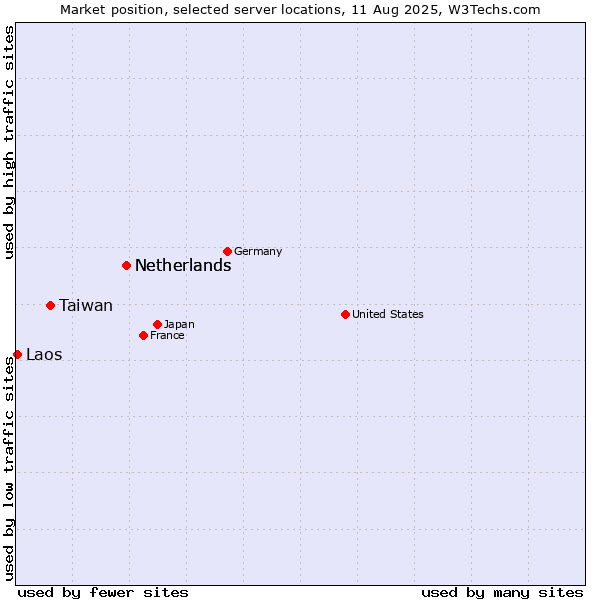 Market position of Netherlands vs. Taiwan vs. Laos