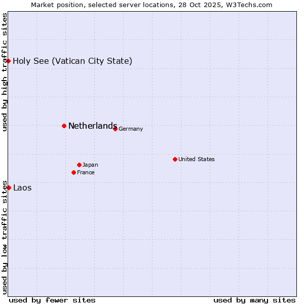 Market position of Netherlands vs. Laos vs. Holy See (Vatican City State)